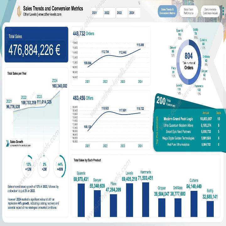 Zeddly Sales Performance Dashboard